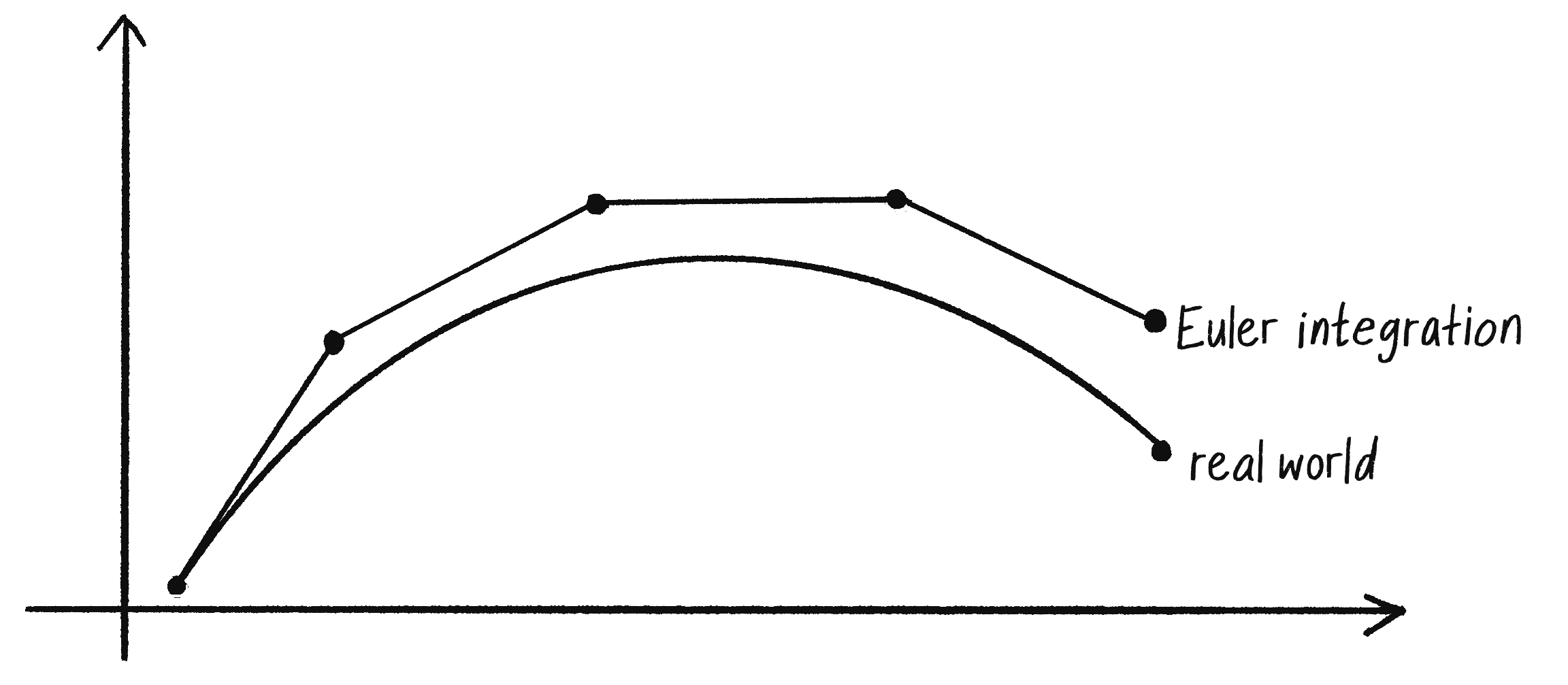 Figure 6.12: The Euler approximation of a curve