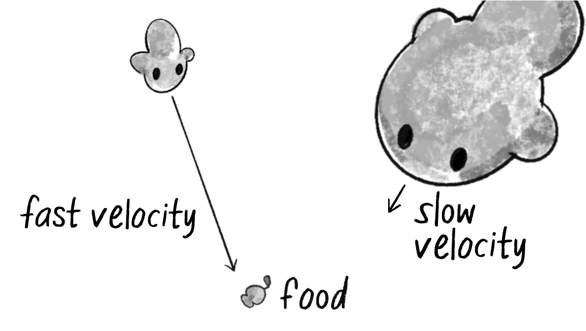 Figure 9.13: Small and big “bloop” creatures. The example will use simple circles, but you should try being more creative!