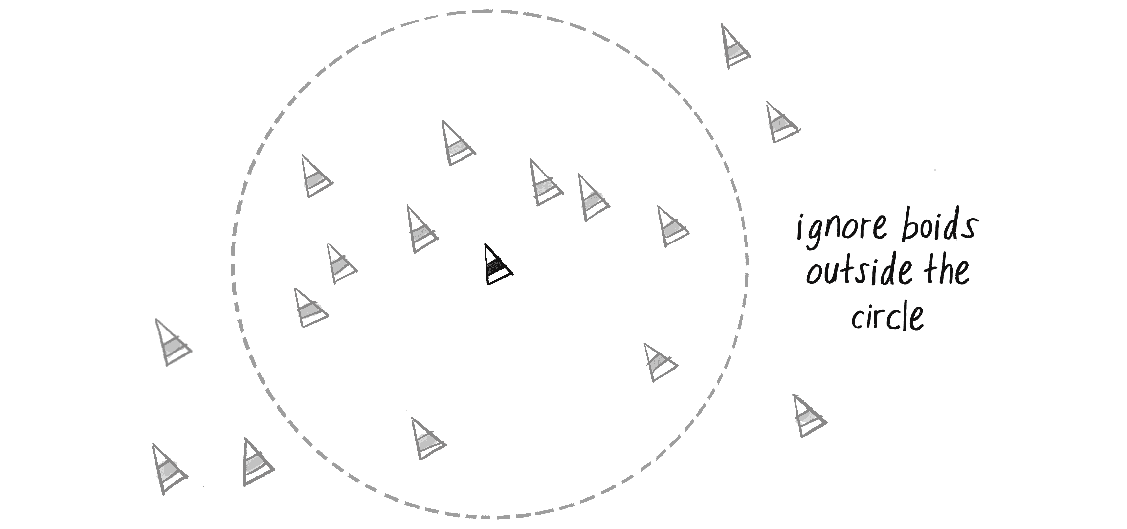 Figure 5.35: The example vehicle (bold) only interacts with the vehicles within its neighborhood (the circle).