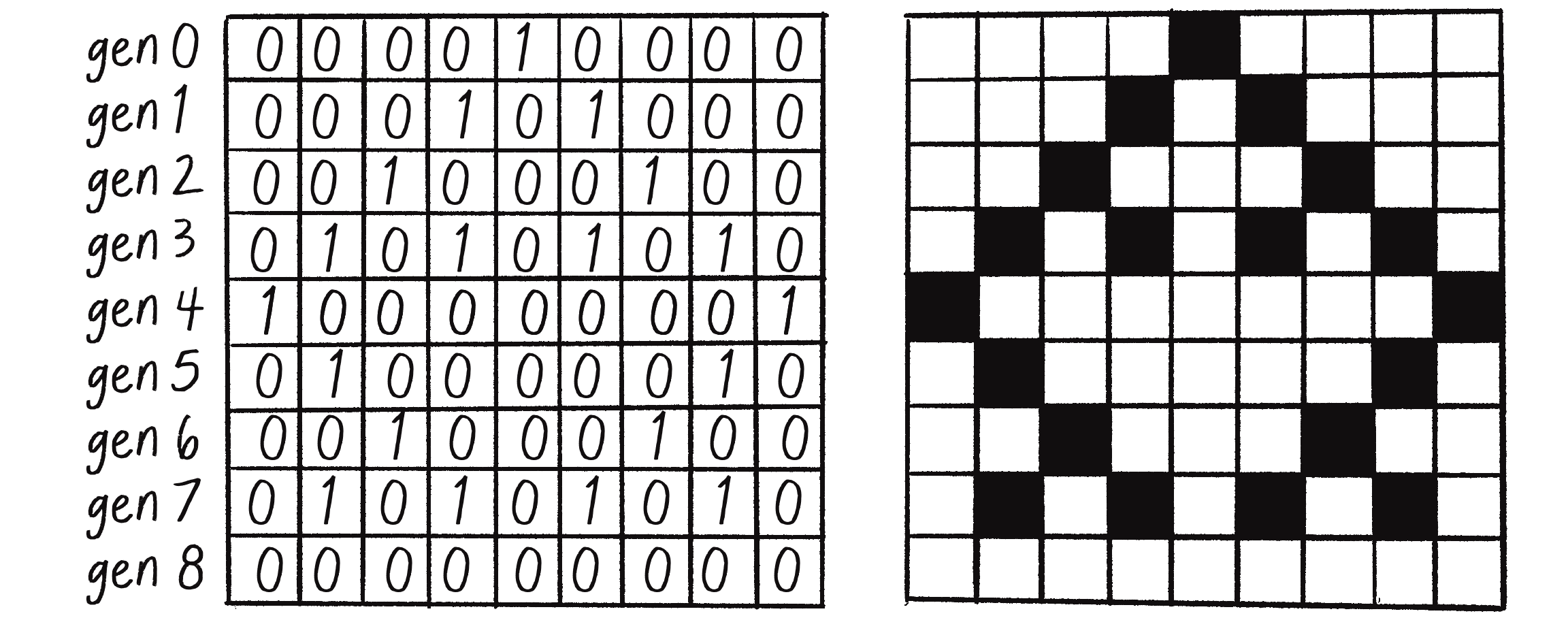 Figure 7.12 Translating a grid of 0s and 1s to white and black squares