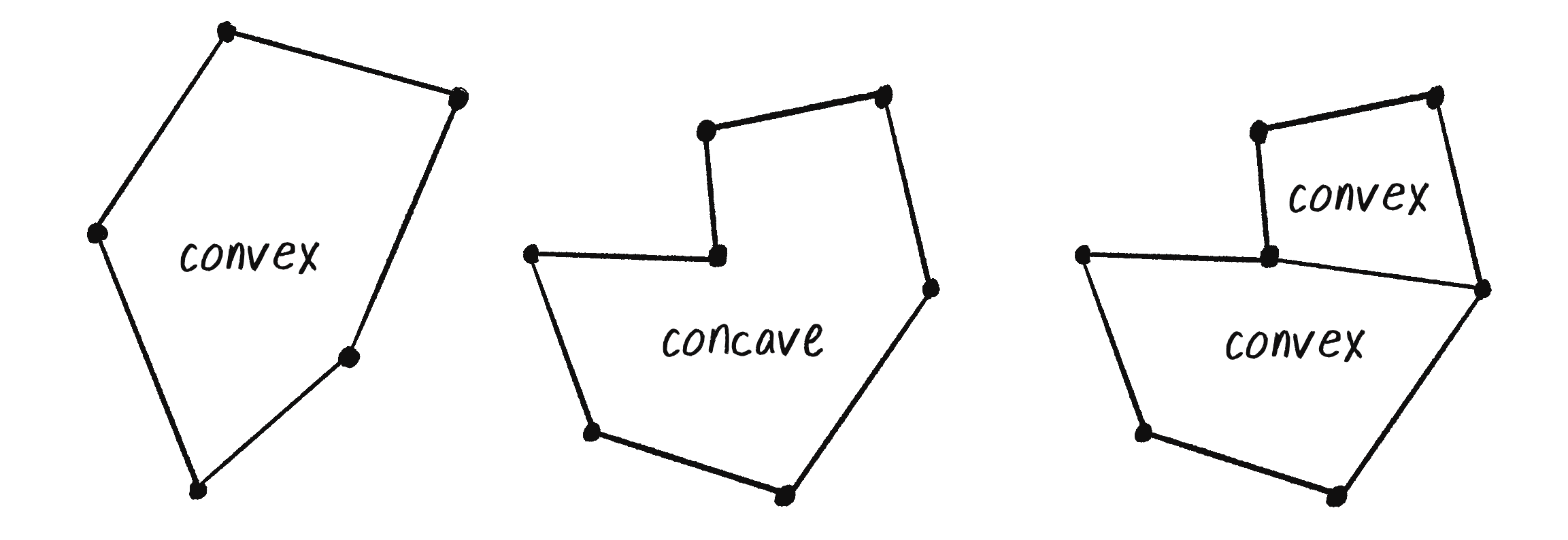 Figure 6.6: A concave shape can be drawn with multiple convex shapes. 