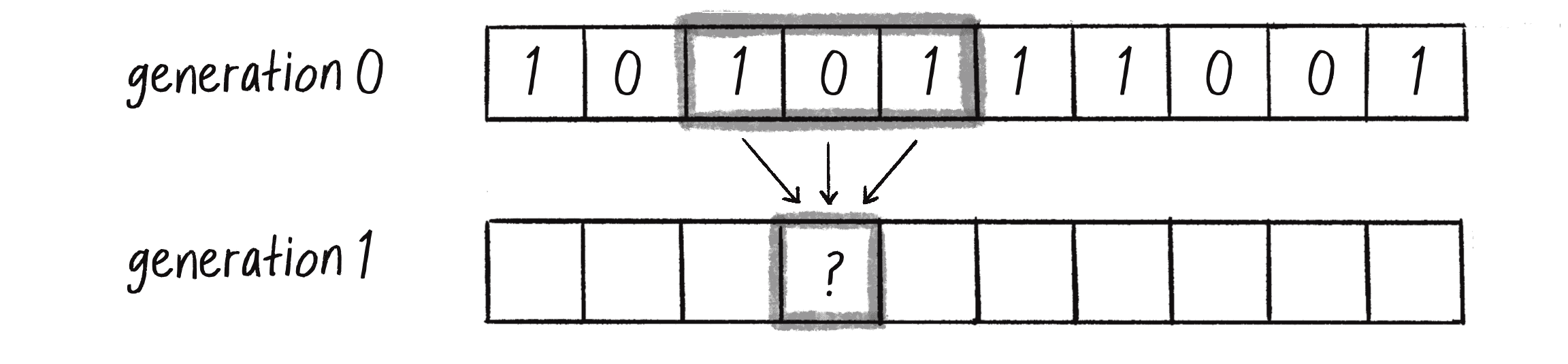 Figure 7.6 The state of a cell at generation 1 is a function of the previous generation’s neighborhood.