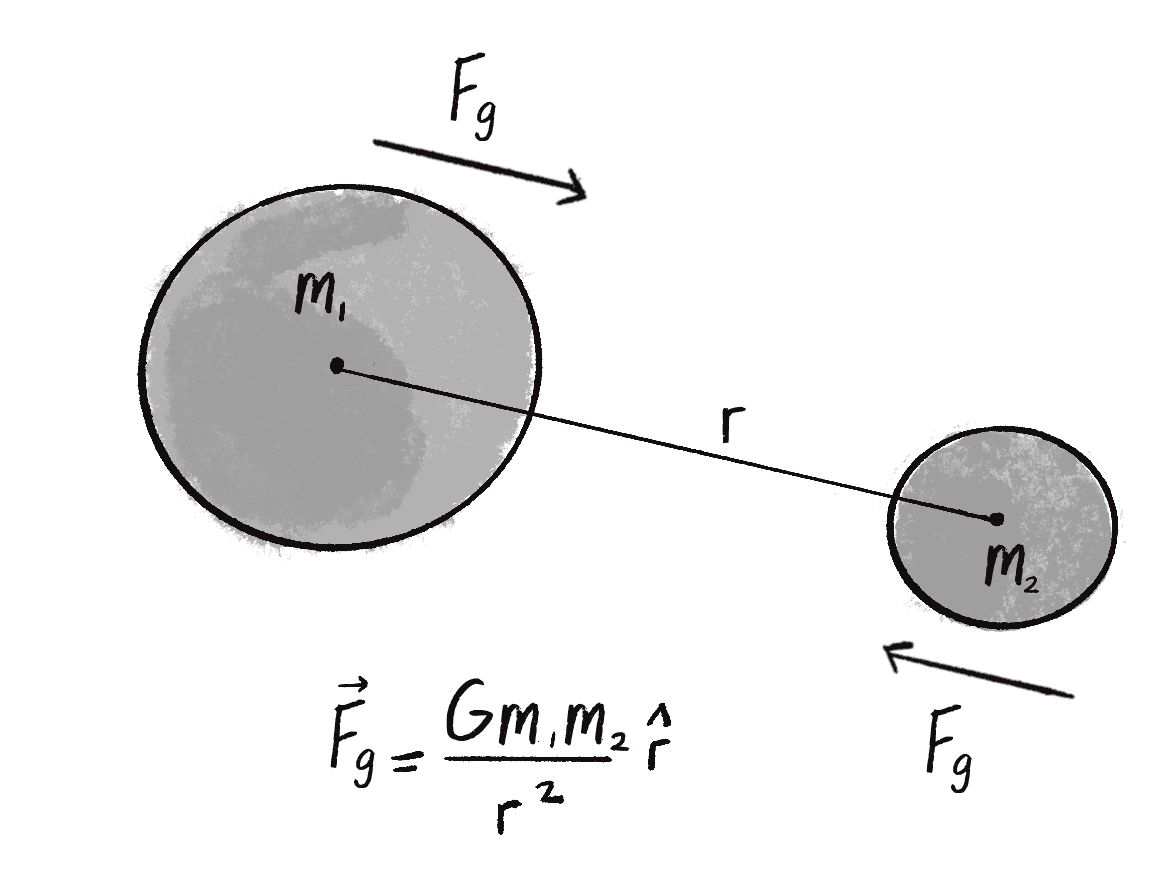 Figure 2.6: The gravitational force between two bodies is proportional to the mass of those bodies and inversely proportional to the square of the distance between them. 