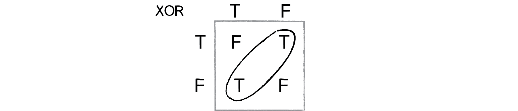 Figure 10.12: The truth table for \text{XOR} (“exclusive or”). Now the true and false outputs can’t be separated by a single line.