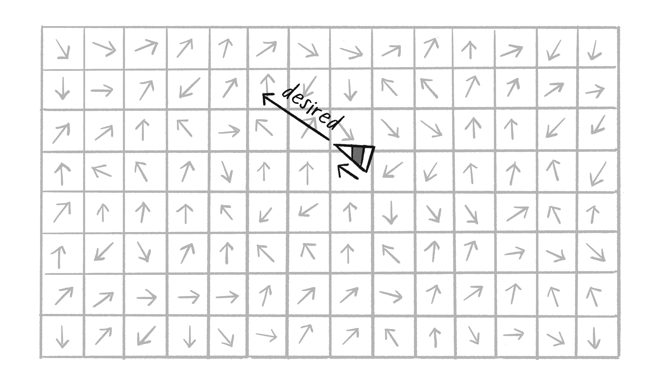 Figure 5.13: A two-dimension grid full of unit vectors pointing in random directions