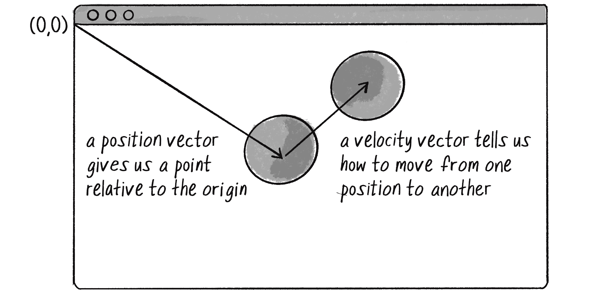 Figure 1.4: A computer graphics window with (0,0) in the top left, showing a position vector and a velocity vector