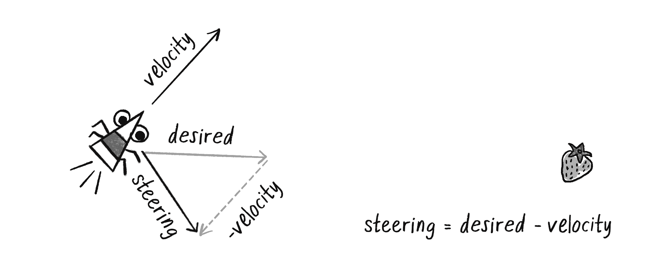 Figure 5.4: The vehicle applies a steering force equal to its desired velocity minus its current velocity.