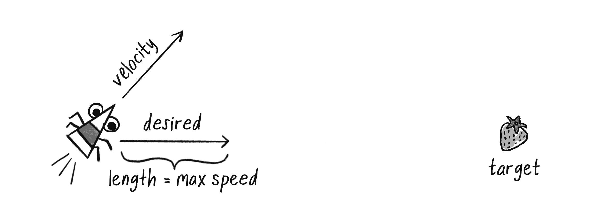 Figure 5.3: The magnitude of the vehicle’s desired velocity is “max speed.”