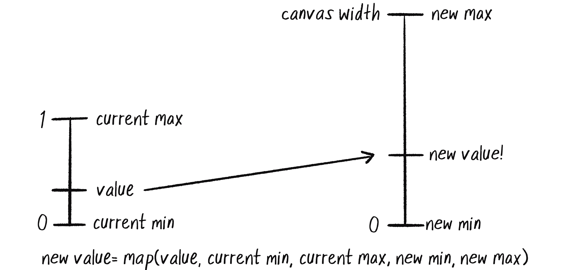 Figure 0.6: Mapping a value from one range to another