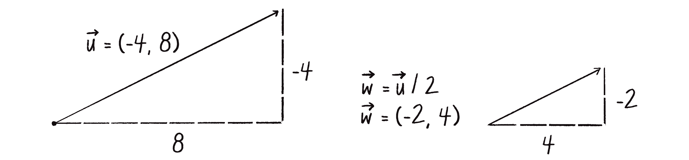 Figure 1.10 Scaling a vector with division