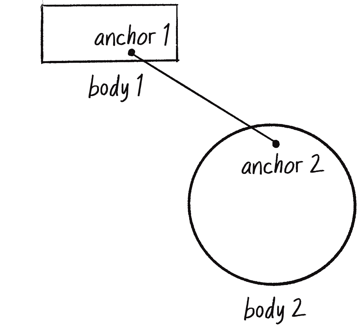 Figure 6.10: A constraint is a connection between two bodies at an anchor point for each body.