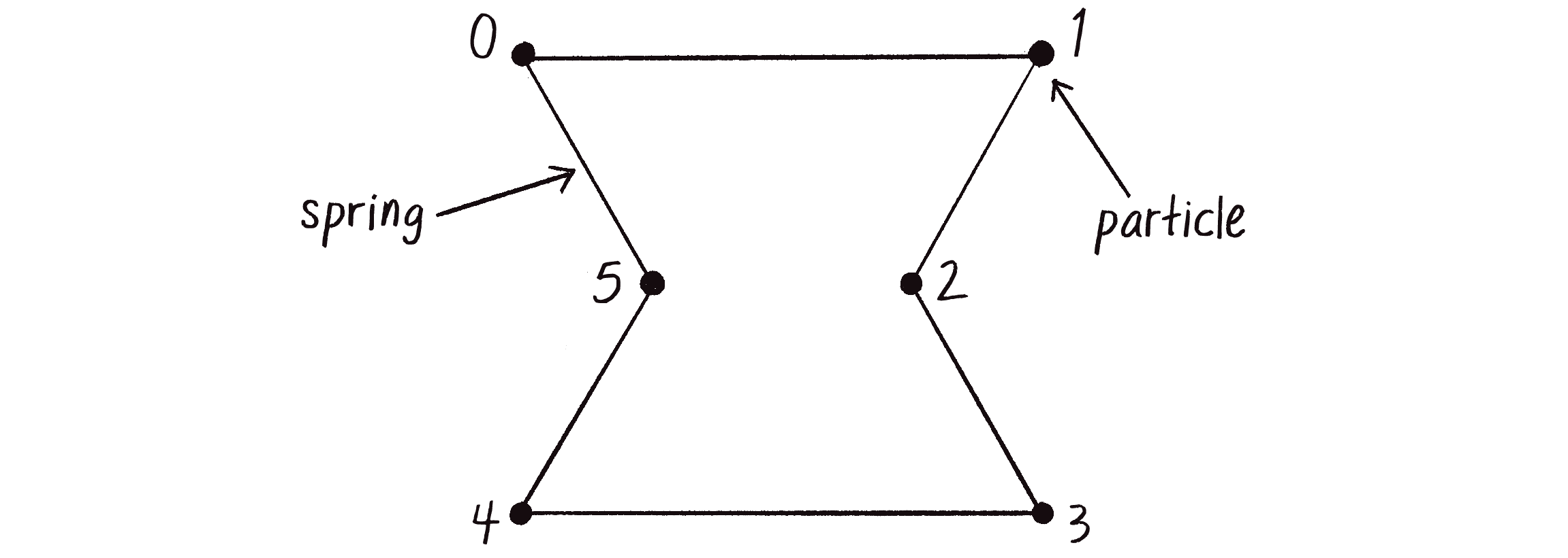 Figure 6.16: A skeleton for a soft body character. The vertices are numbered according to their positions in an array.